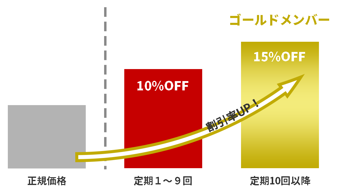 定期便のご案内 Mjコスメティックス マダム ジュンコの自然派化粧品